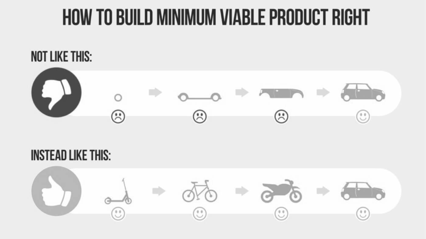 olaCreative Blog - Minimum Viable Product (MVP) Examples and Benefits